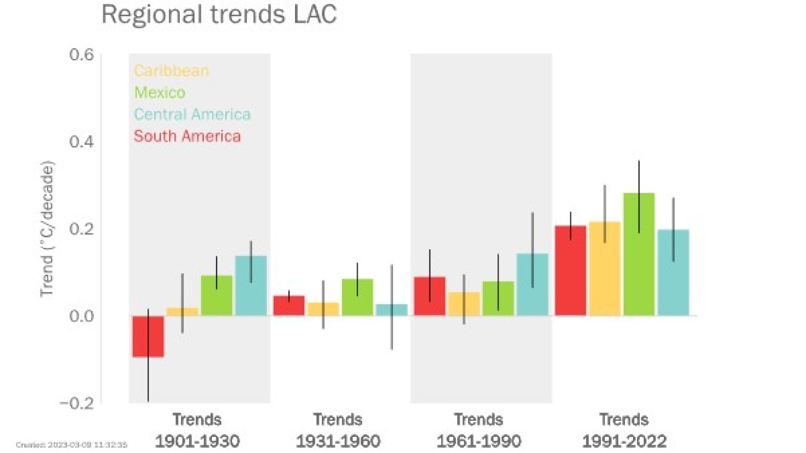 Regional Trends LAC