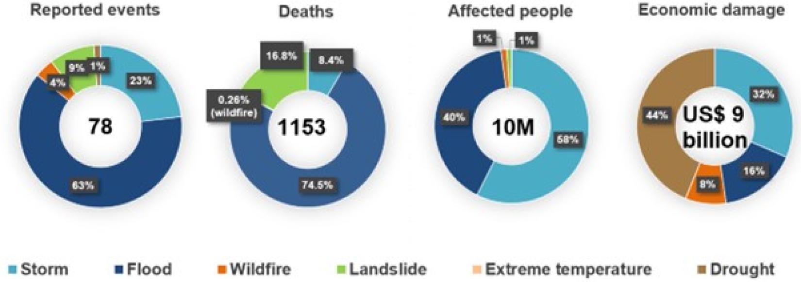 State of Climate LAC