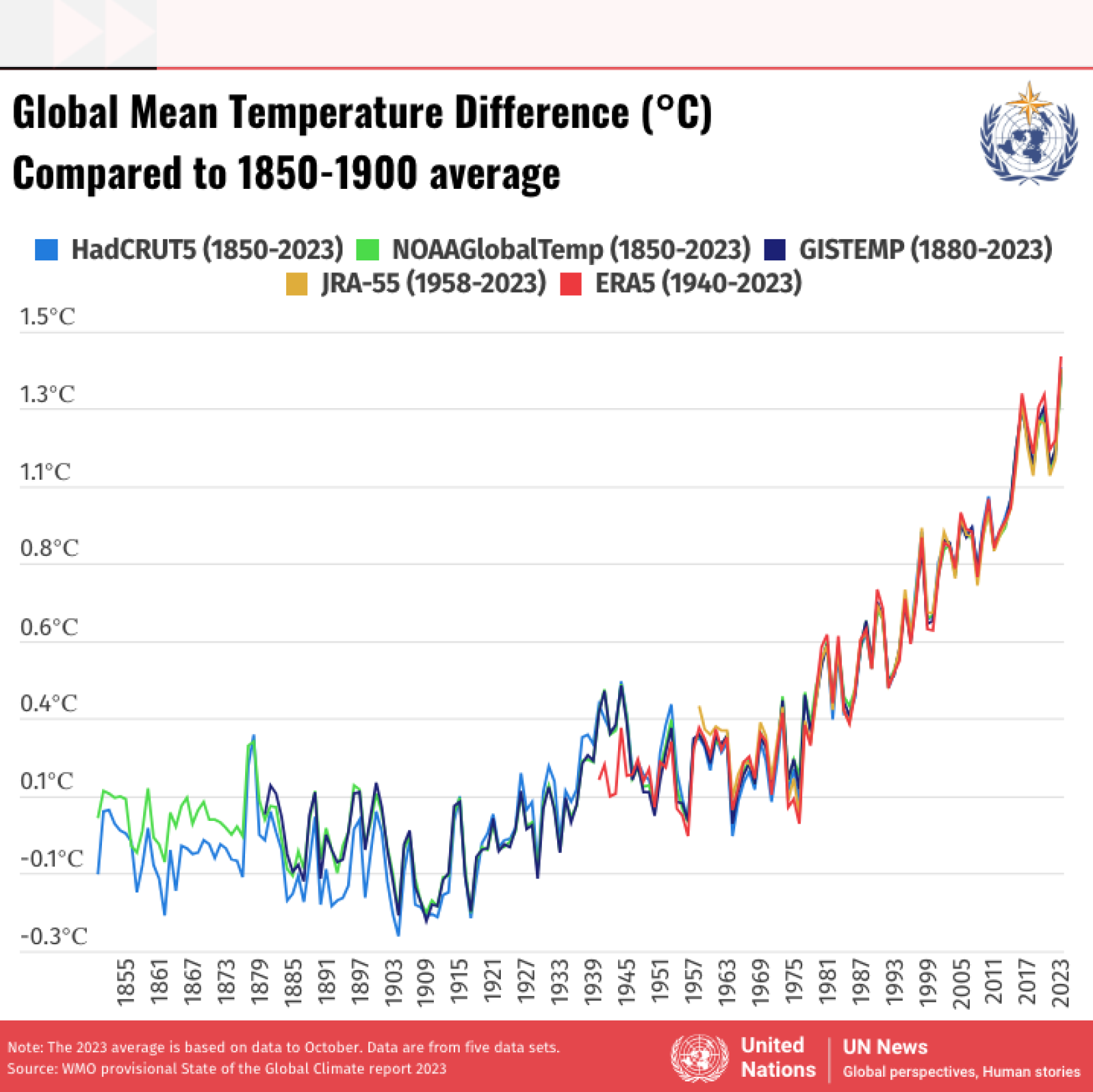 WMO Confirms 2023 As Warmest Year On Record ‘by A Huge Margin’ | United ...