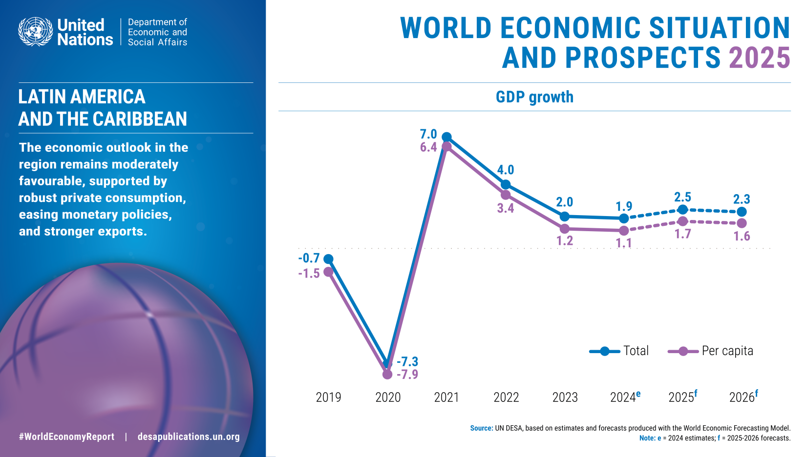 Latin America & Caribbean’s growth is projected to increase from 1.9% in 2024 to 2.5% in 2025, supported by stronger private consumption, more accommodative monetary policies, & improved export performance.