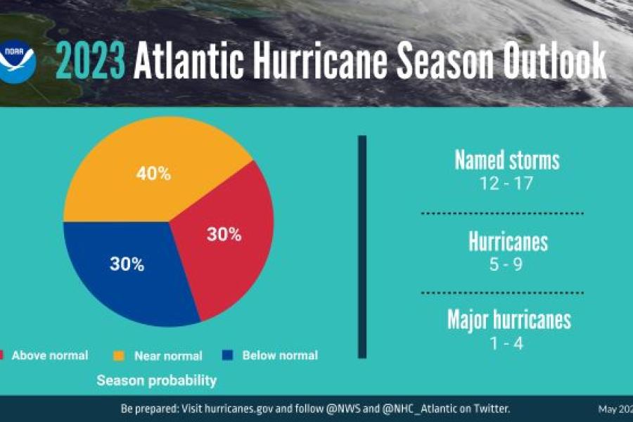 'Near normal' Atlantic hurricane season predicted, with 5 to 9